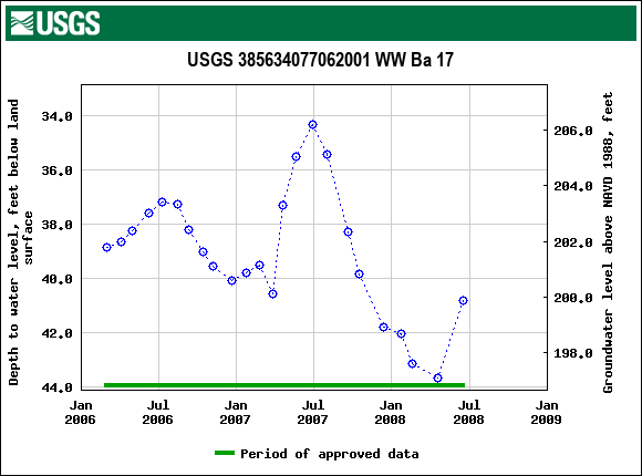 Graph of groundwater level data at USGS 385634077062001 WW Ba 17