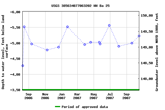 Graph of groundwater level data at USGS 385634077063202 WW Ba 25