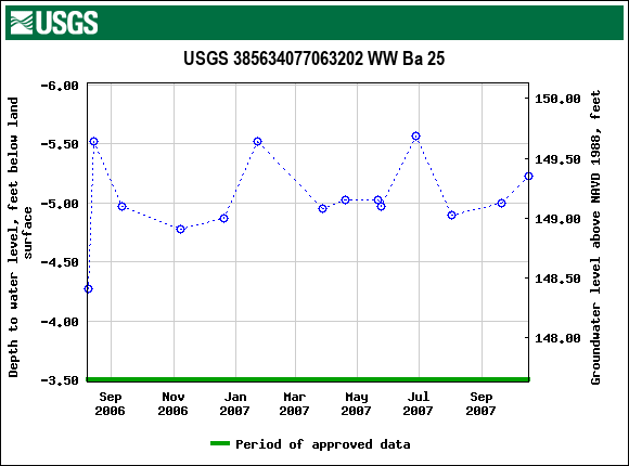 Graph of groundwater level data at USGS 385634077063202 WW Ba 25