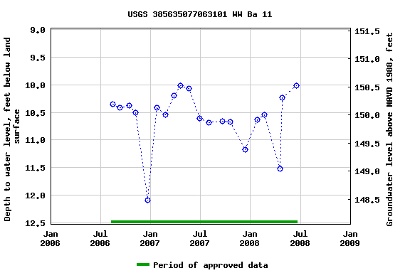 Graph of groundwater level data at USGS 385635077063101 WW Ba 11