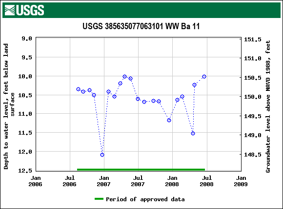 Graph of groundwater level data at USGS 385635077063101 WW Ba 11