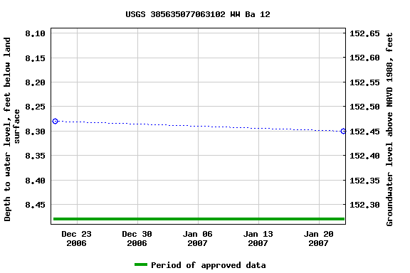 Graph of groundwater level data at USGS 385635077063102 WW Ba 12