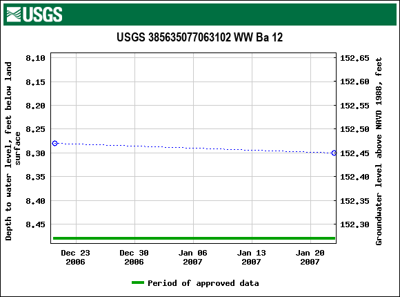 Graph of groundwater level data at USGS 385635077063102 WW Ba 12