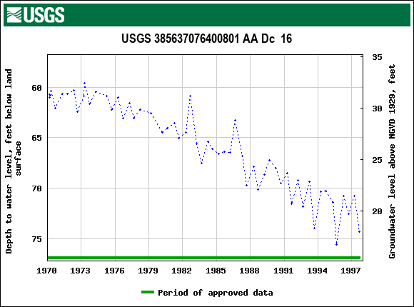 Graph of groundwater level data at USGS 385637076400801 AA Dc  16