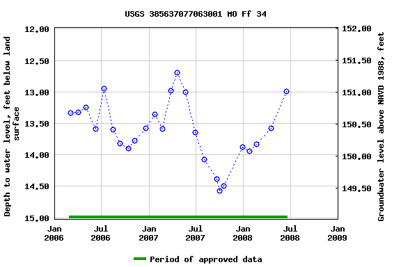 Graph of groundwater level data at USGS 385637077063001 MO Ff 34