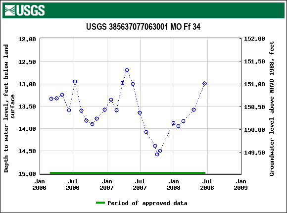 Graph of groundwater level data at USGS 385637077063001 MO Ff 34