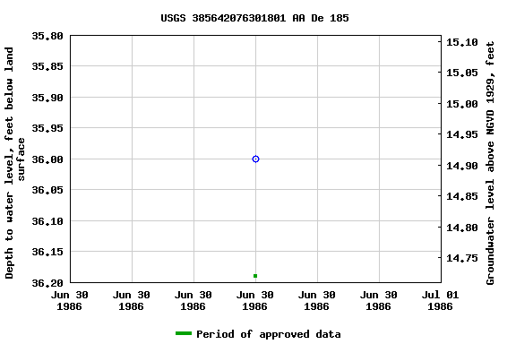 Graph of groundwater level data at USGS 385642076301801 AA De 185