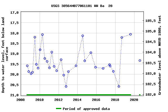 Graph of groundwater level data at USGS 385644077061101 WW Ba  28