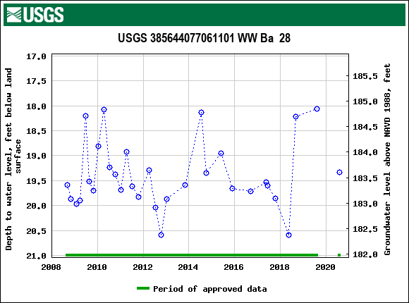 Graph of groundwater level data at USGS 385644077061101 WW Ba  28