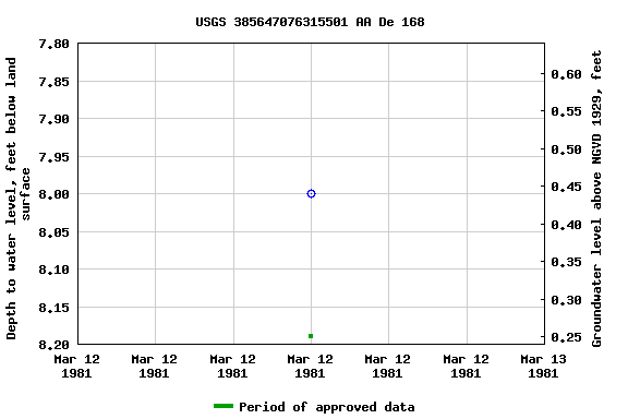 Graph of groundwater level data at USGS 385647076315501 AA De 168