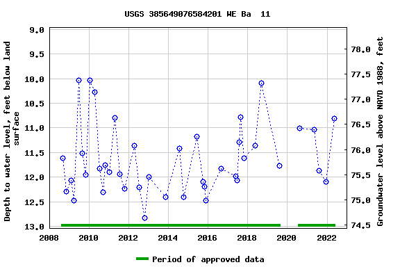 Graph of groundwater level data at USGS 385649076584201 WE Ba  11