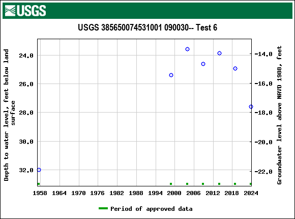 Graph of groundwater level data at USGS 385650074531001 090030-- Test 6