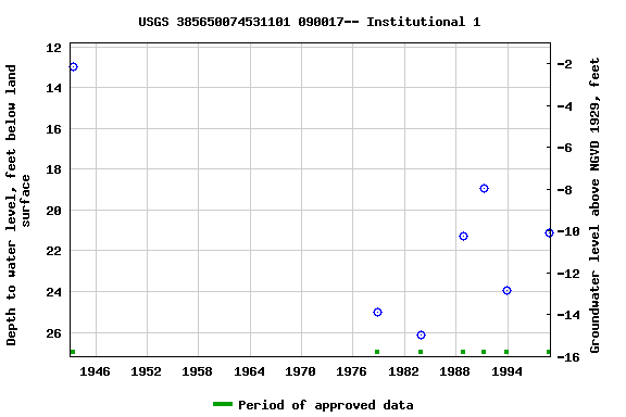 Graph of groundwater level data at USGS 385650074531101 090017-- Institutional 1