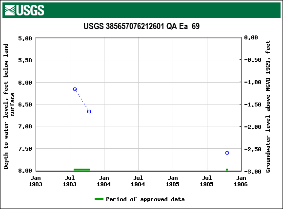 Graph of groundwater level data at USGS 385657076212601 QA Ea  69