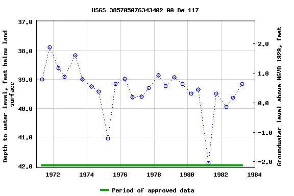 Graph of groundwater level data at USGS 385705076343402 AA De 117