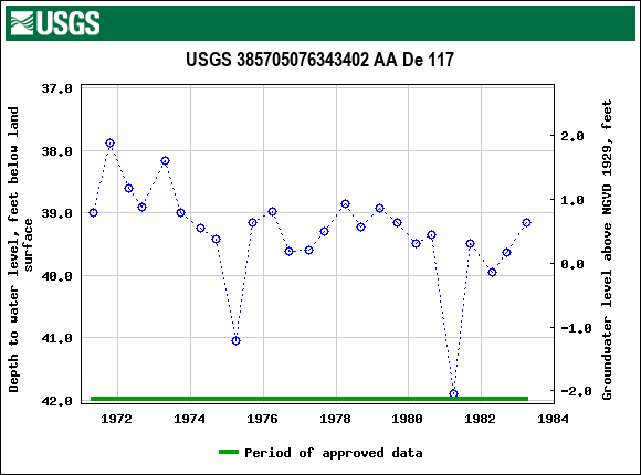 Graph of groundwater level data at USGS 385705076343402 AA De 117