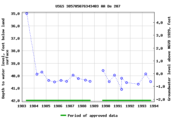 Graph of groundwater level data at USGS 385705076343403 AA De 207