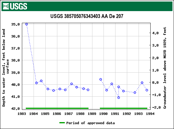 Graph of groundwater level data at USGS 385705076343403 AA De 207