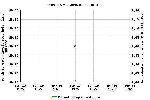 Graph of groundwater level data at USGS 385710076282401 AA Df 150