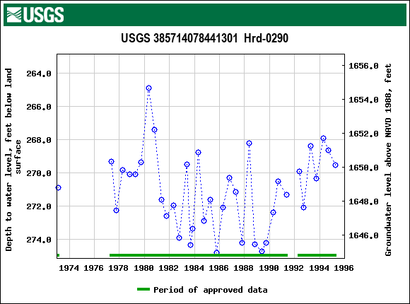 Graph of groundwater level data at USGS 385714078441301  Hrd-0290