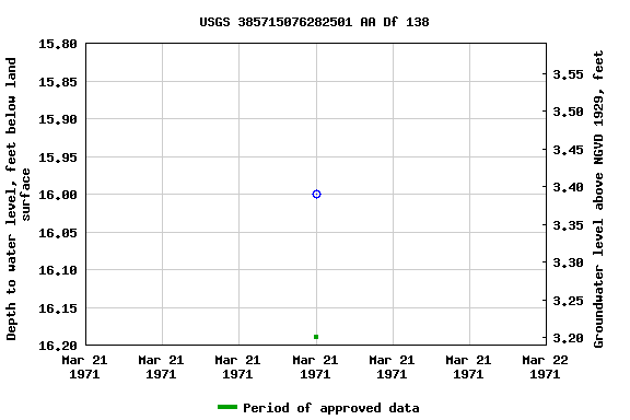 Graph of groundwater level data at USGS 385715076282501 AA Df 138