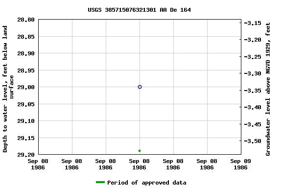 Graph of groundwater level data at USGS 385715076321301 AA De 164