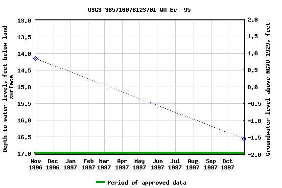 Graph of groundwater level data at USGS 385716076123701 QA Ec  95