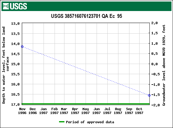 Graph of groundwater level data at USGS 385716076123701 QA Ec  95