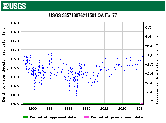 Graph of groundwater level data at USGS 385718076211501 QA Ea  77