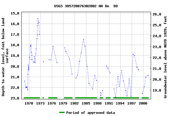 Graph of groundwater level data at USGS 385720076302802 AA De  99