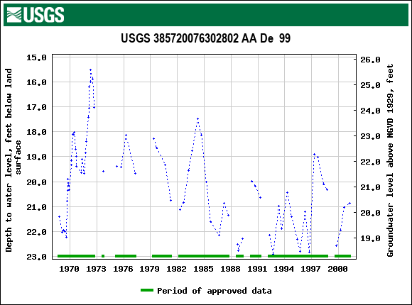 Graph of groundwater level data at USGS 385720076302802 AA De  99