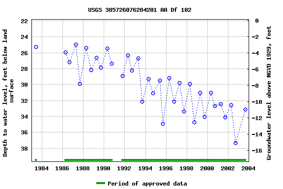 Graph of groundwater level data at USGS 385726076284201 AA Df 102