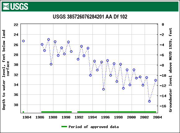 Graph of groundwater level data at USGS 385726076284201 AA Df 102