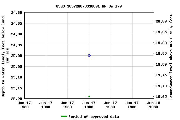 Graph of groundwater level data at USGS 385726076330801 AA De 179