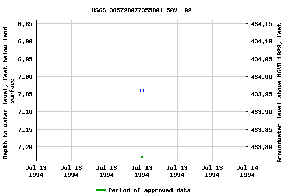 Graph of groundwater level data at USGS 385728077355001 50V  92