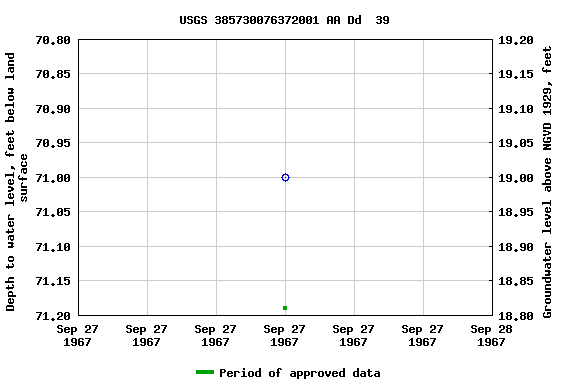 Graph of groundwater level data at USGS 385730076372001 AA Dd  39