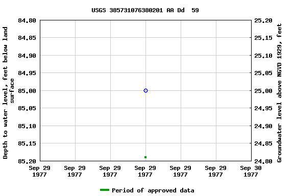 Graph of groundwater level data at USGS 385731076380201 AA Dd  59