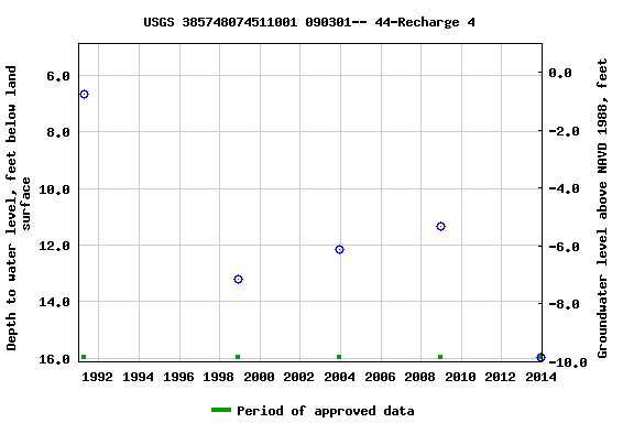 Graph of groundwater level data at USGS 385748074511001 090301-- 44-Recharge 4