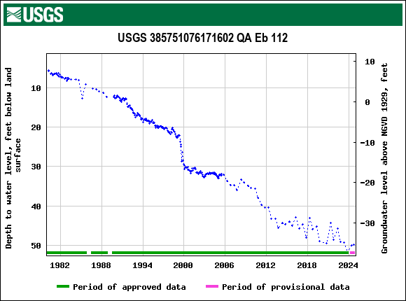 Graph of groundwater level data at USGS 385751076171602 QA Eb 112