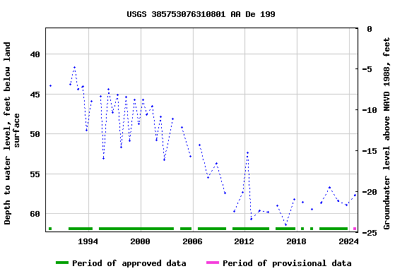 Graph of groundwater level data at USGS 385753076310801 AA De 199