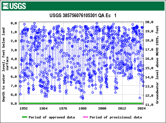 Graph of groundwater level data at USGS 385756076105301 QA Ec   1