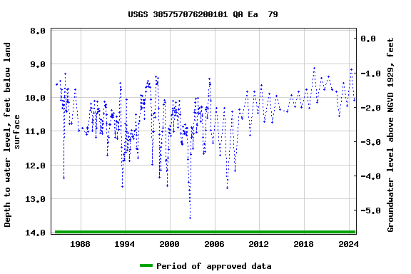 Graph of groundwater level data at USGS 385757076200101 QA Ea  79