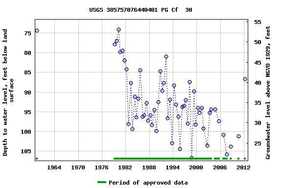 Graph of groundwater level data at USGS 385757076440401 PG Cf  30