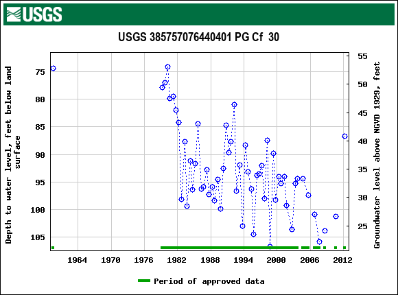 Graph of groundwater level data at USGS 385757076440401 PG Cf  30