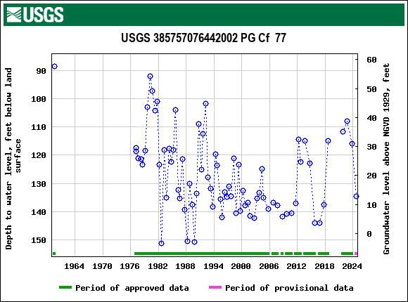 Graph of groundwater level data at USGS 385757076442002 PG Cf  77