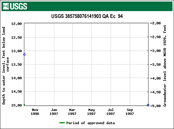 Graph of groundwater level data at USGS 385758076141903 QA Ec  94