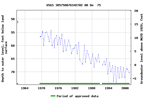 Graph of groundwater level data at USGS 385758076342702 AA De  75