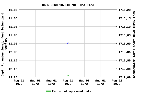 Graph of groundwater level data at USGS 385801078403701  Hrd-0173