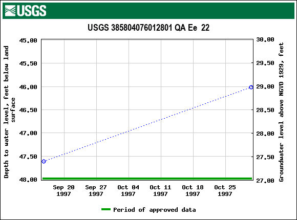 Graph of groundwater level data at USGS 385804076012801 QA Ee  22