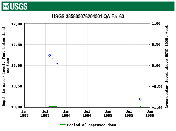 Graph of groundwater level data at USGS 385805076204501 QA Ea  63